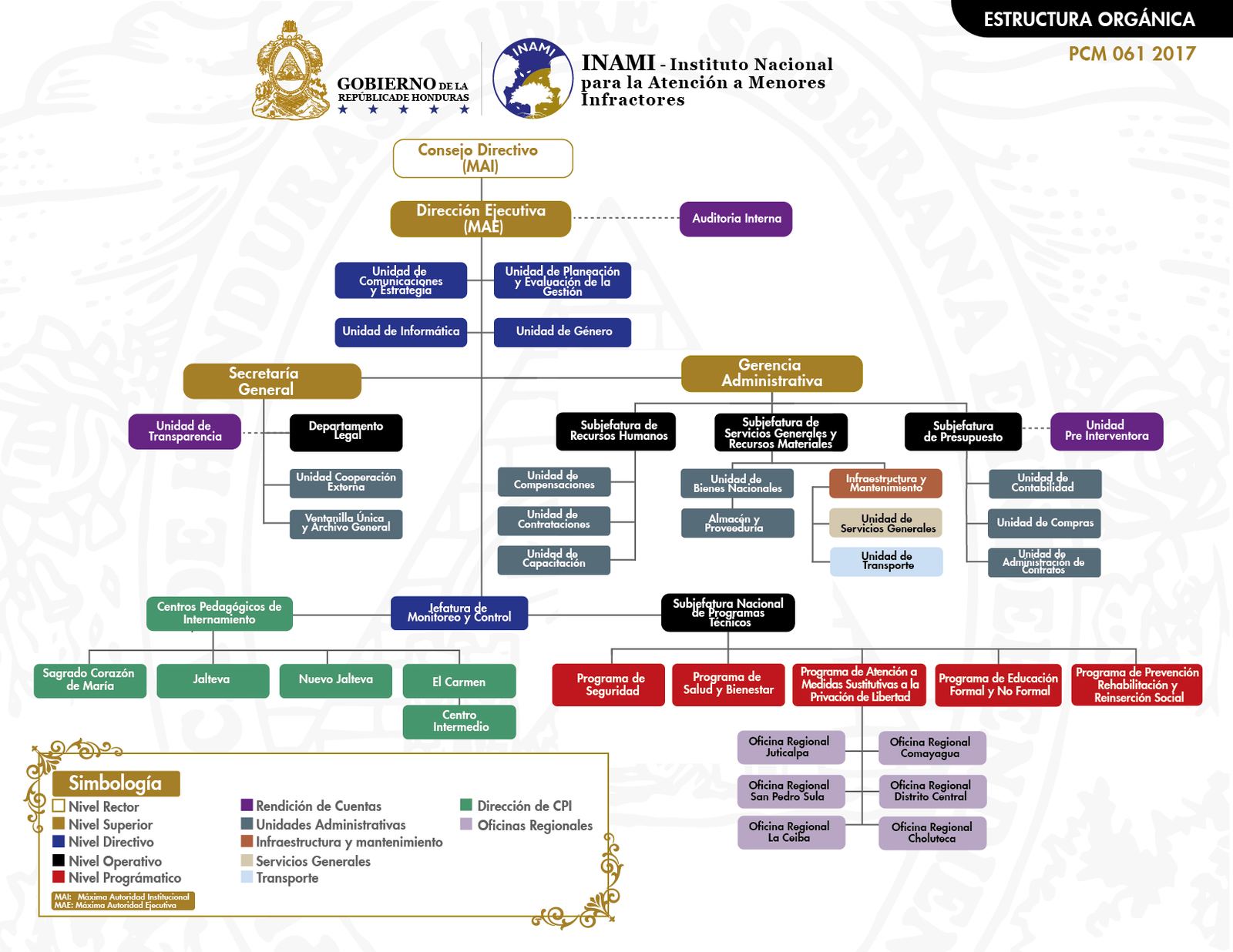 Estructura Organizacional INAMI