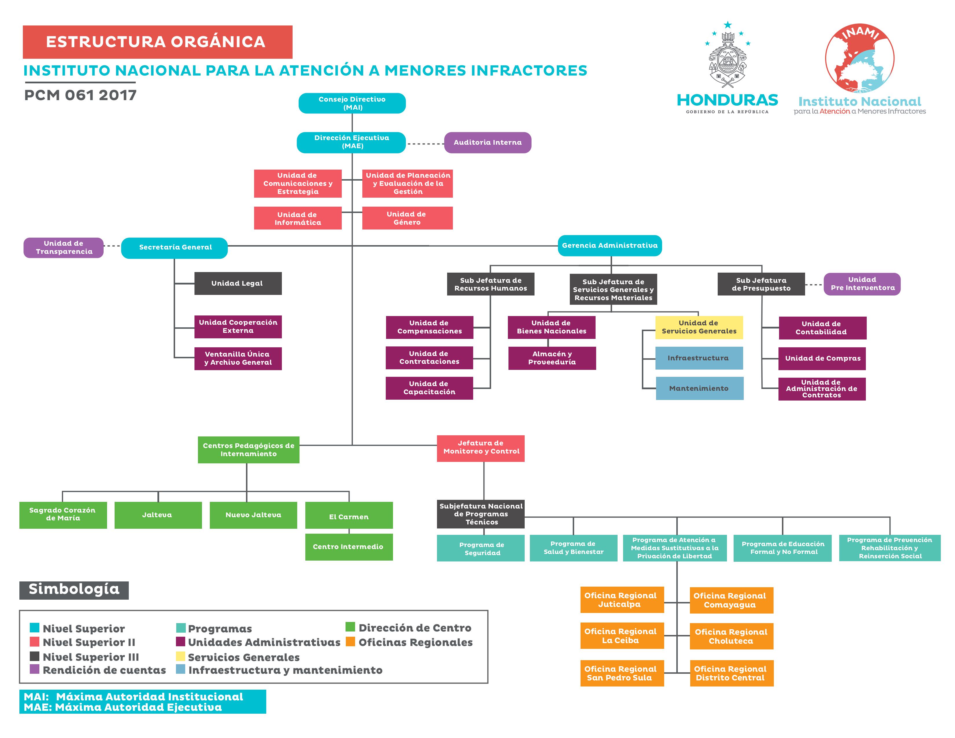 Estructura Organizacional INAMI